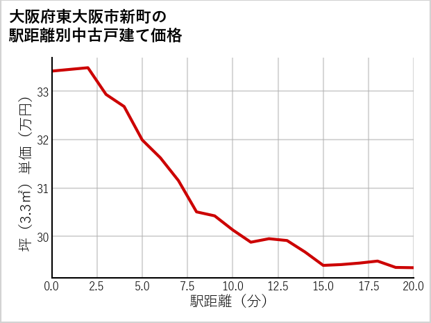 大阪府東大阪市新町の徒歩距離別の中古戸建て坪単価