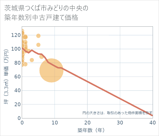 茨城県つくば市みどりの中央の築年数別の中古戸建て坪単価