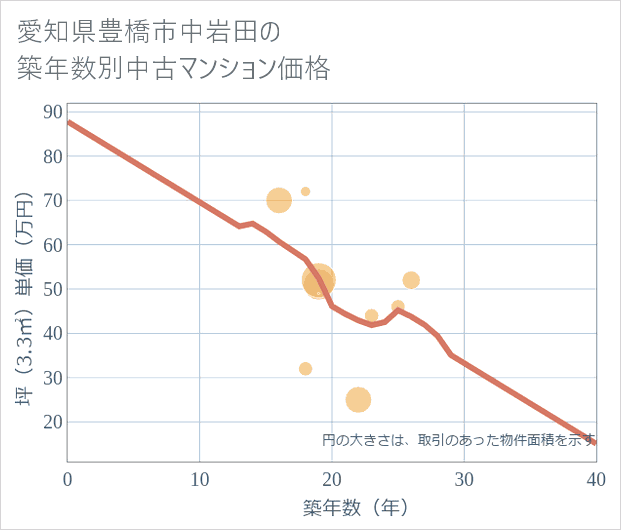 愛知県豊橋市中岩田の築年数別の中古マンション坪単価