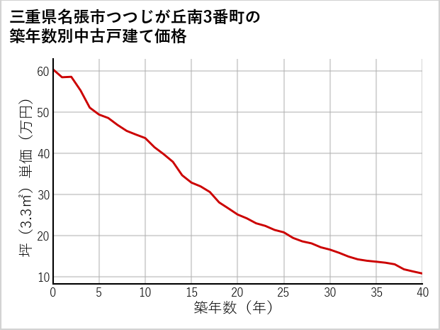 三重県名張市つつじが丘南3番町の築年数別の中古戸建て坪単価