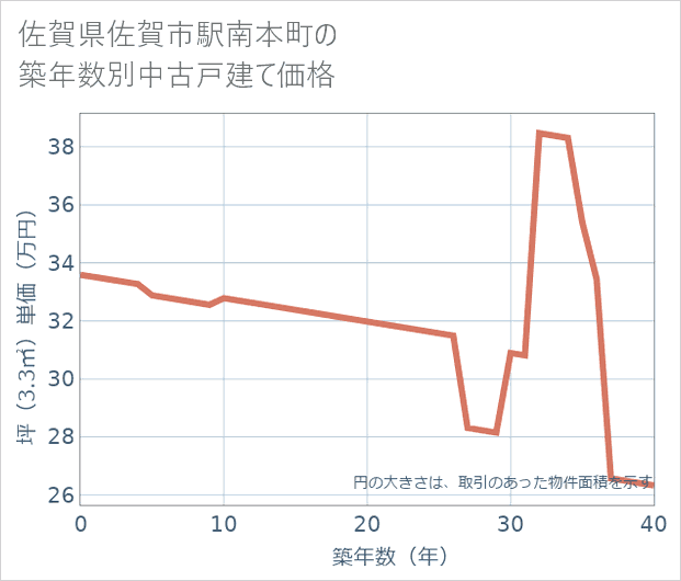 佐賀県佐賀市駅南本町の築年数別の中古戸建て坪単価
