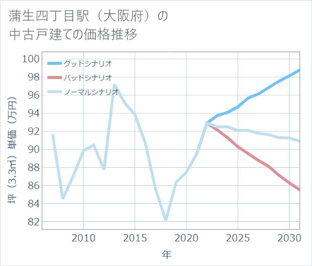 蒲生四丁目駅(大阪府)の中古戸建て価格推移