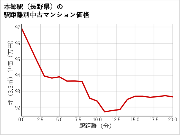 本郷駅（長野県）の徒歩距離別の中古マンション坪単価