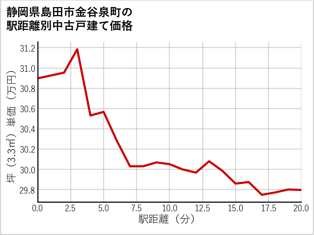 静岡県島田市金谷泉町の徒歩距離別の中古戸建て坪単価