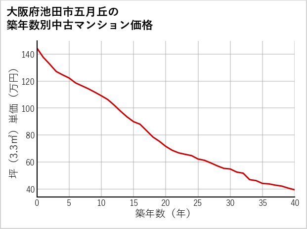 大阪府池田市五月丘の築年数別の中古マンション坪単価