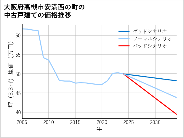 大阪府高槻市安満西の町の中古戸建て価格推移
