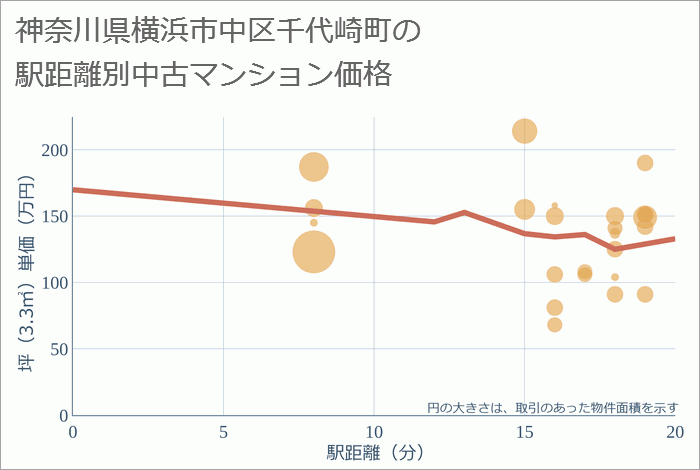 神奈川県横浜市中区千代崎町の徒歩距離別の中古マンション坪単価