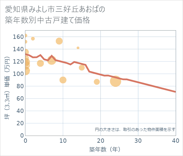 愛知県みよし市三好丘あおばの築年数別の中古戸建て坪単価