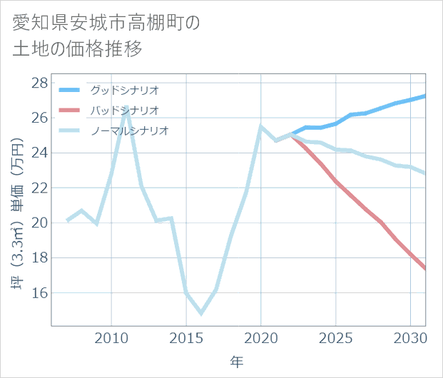 愛知県安城市高棚町の土地価格推移