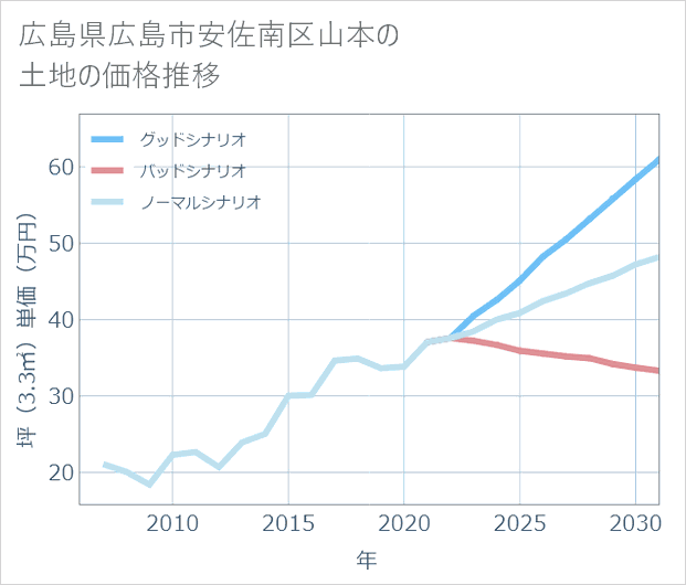 広島県広島市安佐南区山本の土地価格推移