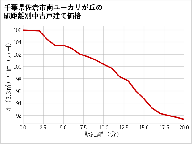 千葉県佐倉市南ユーカリが丘の徒歩距離別の中古戸建て坪単価