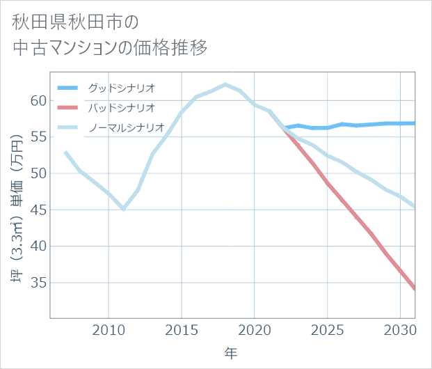 秋田県秋田市の中古マンション価格推移