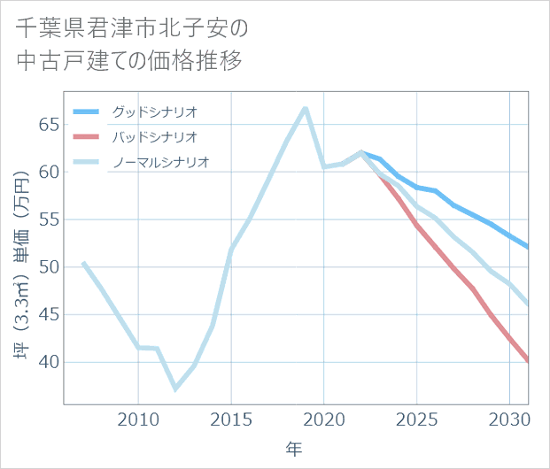千葉県君津市北子安の中古戸建て価格推移