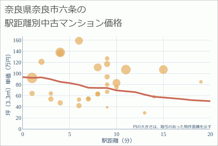 奈良県奈良市六条の徒歩距離別の中古マンション坪単価