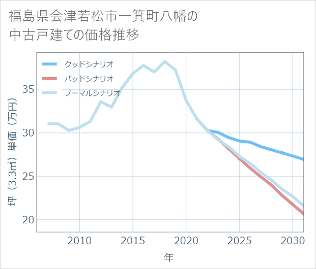 福島県会津若松市一箕町八幡の中古戸建て価格推移