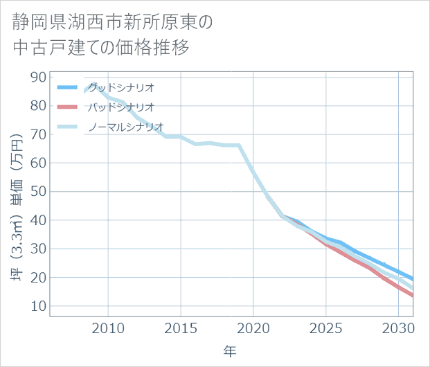 静岡県湖西市新所原東の中古戸建て価格推移