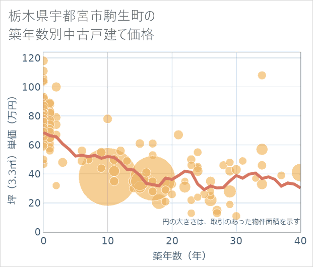 栃木県宇都宮市駒生町の築年数別の中古戸建て坪単価