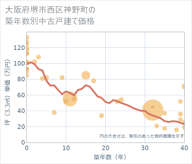 大阪府堺市西区神野町の築年数別の中古戸建て坪単価