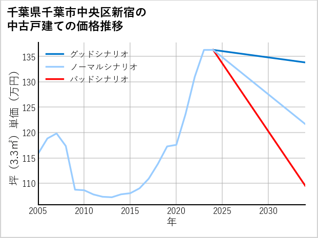 千葉県千葉市中央区新宿の中古戸建て価格推移