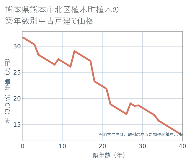 熊本県熊本市北区植木町植木の築年数別の中古戸建て坪単価