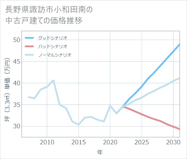 長野県諏訪市小和田南の中古戸建て価格推移