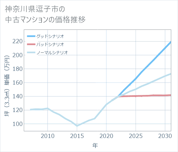 神奈川県逗子市の中古マンション価格推移