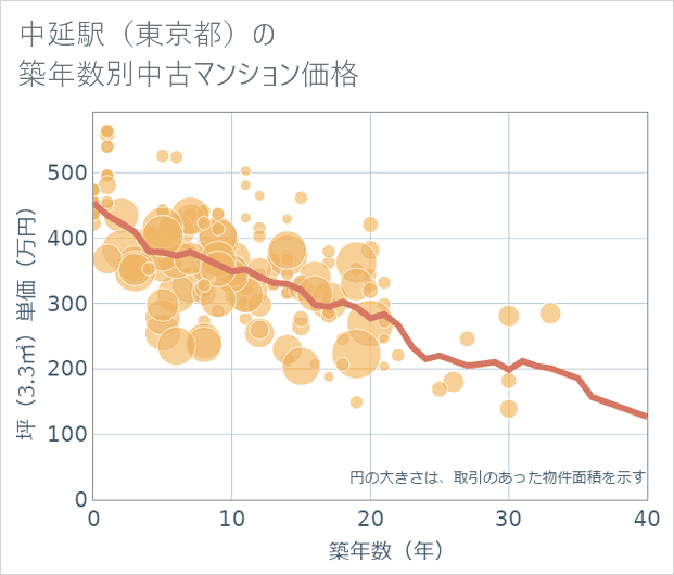 中延駅(東京都)の築年数別の中古マンション坪単価
