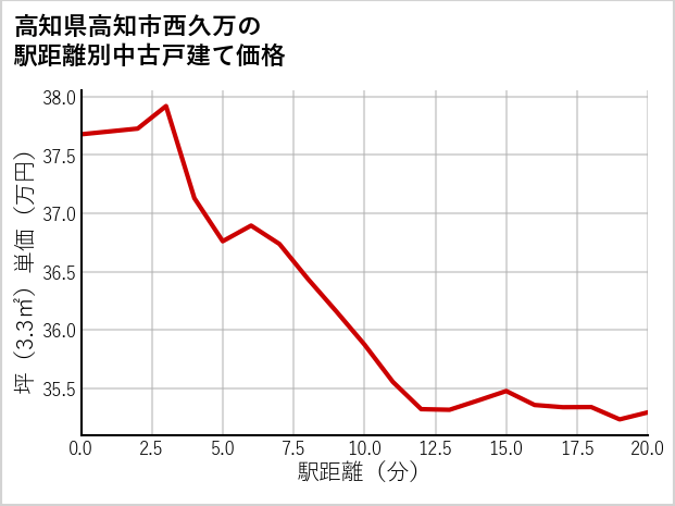 高知県高知市西久万の徒歩距離別の中古戸建て坪単価