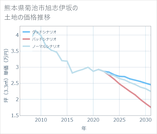 熊本県菊池市旭志伊坂の土地価格推移