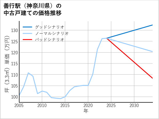 善行駅（神奈川県）の中古戸建て価格推移