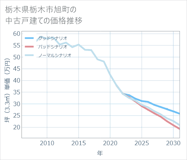 栃木県栃木市旭町の中古戸建て価格推移
