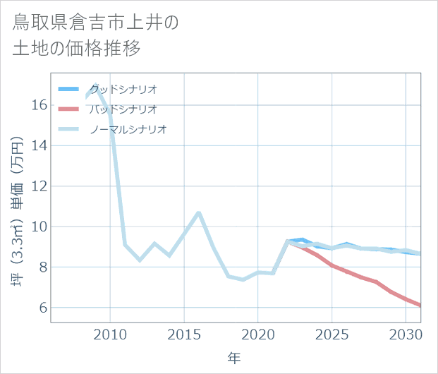 鳥取県倉吉市上井の土地価格推移