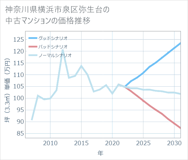 神奈川県横浜市泉区弥生台の中古マンション価格推移