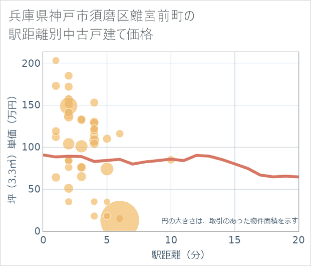 兵庫県神戸市須磨区離宮前町の徒歩距離別の中古戸建て坪単価