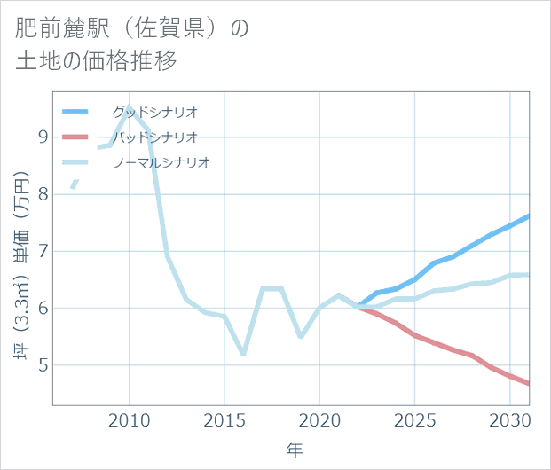 肥前麓駅(佐賀県)の土地価格推移