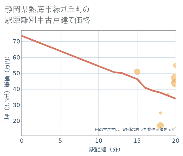 静岡県熱海市緑ガ丘町の徒歩距離別の中古戸建て坪単価