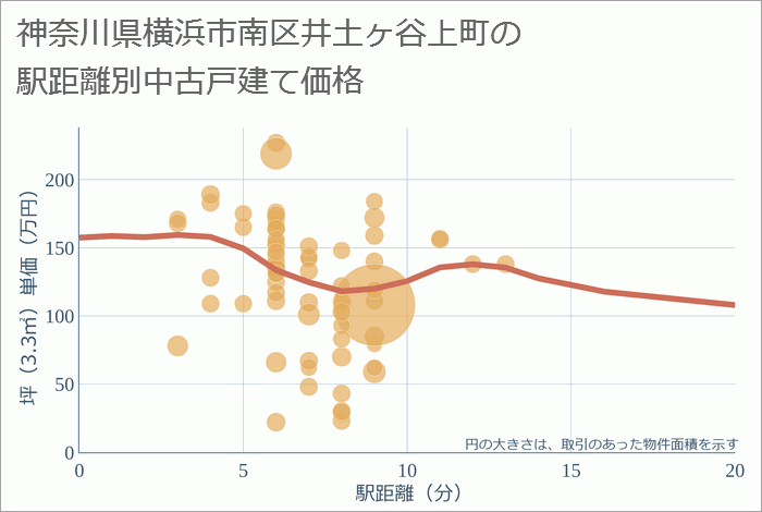 神奈川県横浜市南区井土ヶ谷上町の徒歩距離別の中古戸建て坪単価