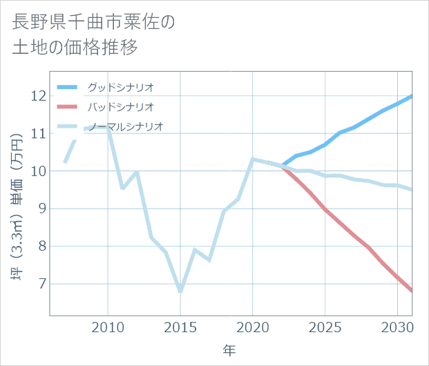 長野県千曲市粟佐の土地価格推移