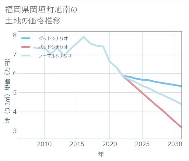 福岡県岡垣町旭南の土地価格推移