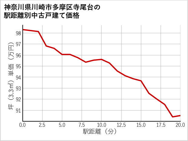 神奈川県川崎市多摩区寺尾台の徒歩距離別の中古戸建て坪単価