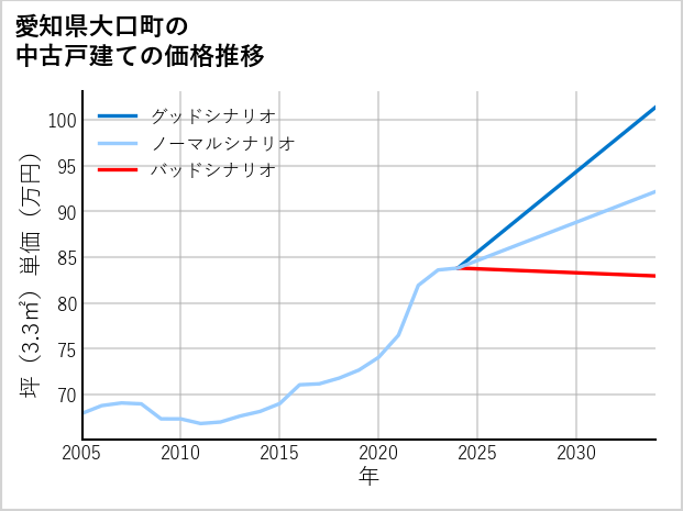 愛知県大口町の中古戸建て価格推移