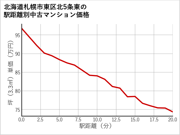 北海道札幌市東区北5条東の徒歩距離別の中古マンション坪単価