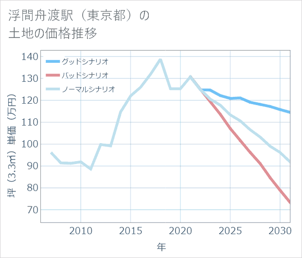 浮間舟渡駅(東京都)の土地価格推移