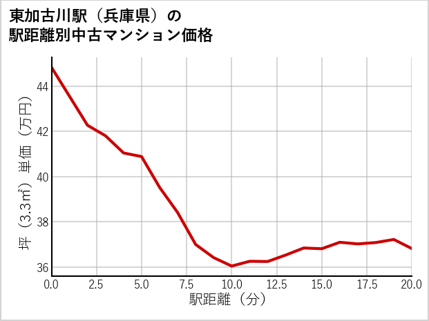 東加古川駅（兵庫県）の徒歩距離別の中古マンション坪単価
