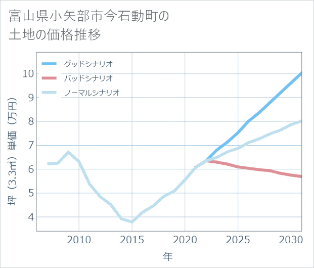 富山県小矢部市今石動町の土地価格推移
