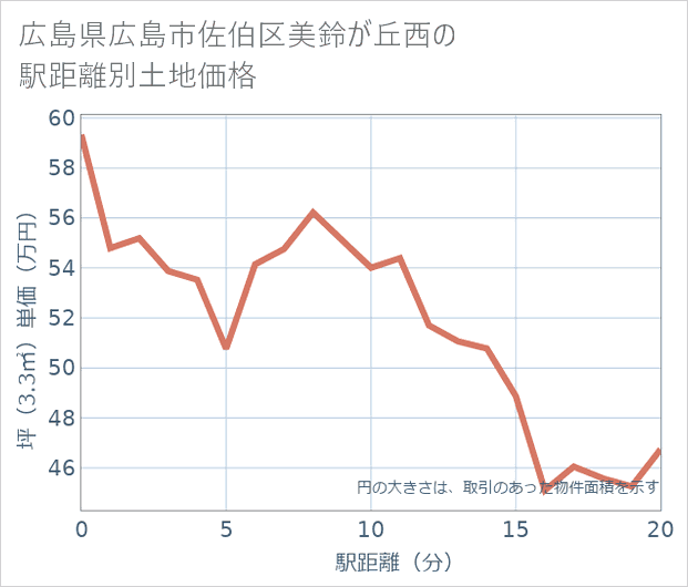 広島県広島市佐伯区美鈴が丘西の徒歩距離別の土地坪単価