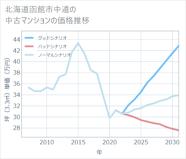 北海道函館市中道の中古マンション価格推移