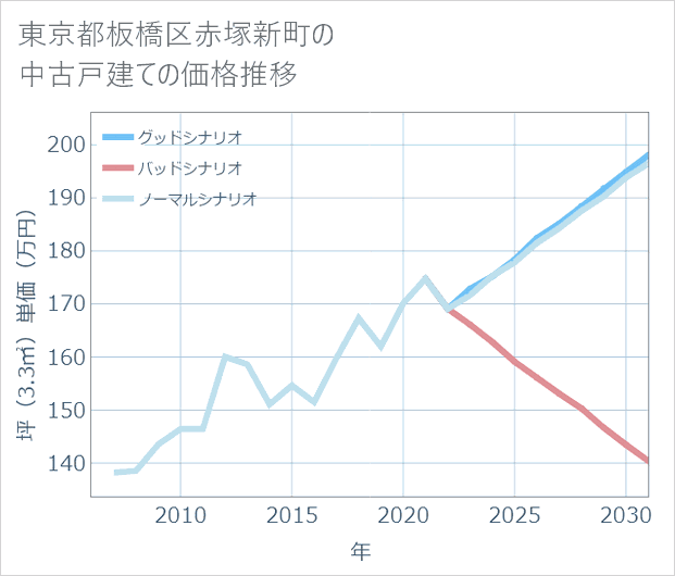 東京都板橋区赤塚新町の中古戸建て価格推移