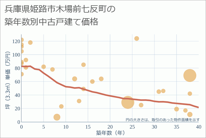 兵庫県姫路市木場前七反町の築年数別の中古戸建て坪単価