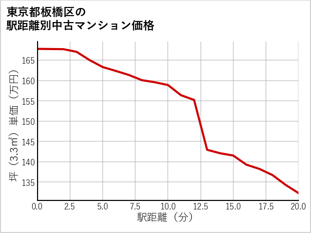 東京都板橋区の徒歩距離別の中古マンション坪単価